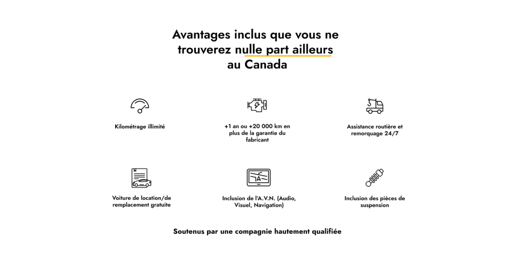 Infographie listant six avantages uniques au Canada, dont le Kilométrage illimité, l'Assistance routière et remorquage 24/7, la Voiture de remplacement gratuite, et l'Inclusion des pièces de suspension.